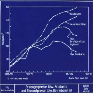 Erzeugerpreise ldw. Produkte und Einkaufpreise ldw.Betriebsmittel