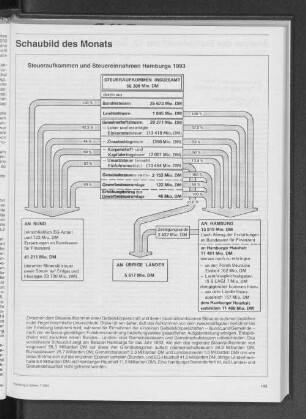 Steueraufkommen und Steuereinnahmen Hamburgs 1993