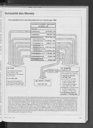 Steueraufkommen und Steuereinnahmen Hamburgs 1993