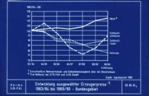 Entwicklung ausgewählter Erzeugerpreise 1983/84 bis 1989/90 - Bundesgebiet