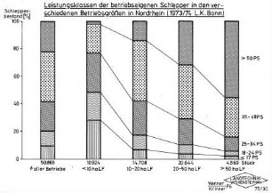 Leistungsklassen der betriebseigenen Schlepper in den verschiedenen Betriebsgrößen in Nordrhein (1973/74 L.K. Bonn)