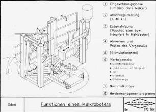 Funktionen eines Melkroboters