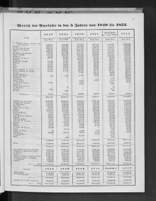 Werth der Ausfuhr in den 5 Jahren von 1848 bis 1852.