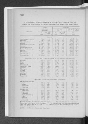 19. Der Kraftfahrzeugbestand am 1. Juli 1972 nach Ländern und ausgewählten Großstädten der Bundesrepublik und Hamburger Randkreisen