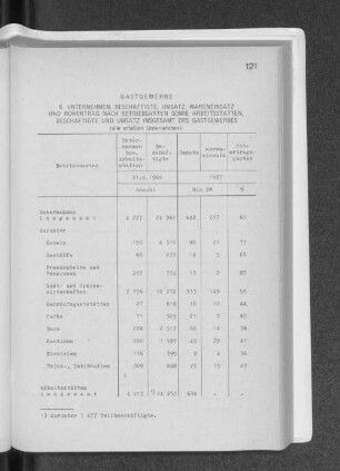 6. Unternehmen, Beschäftigte, Umsatz, Wareneinsatz und Rohertrag nach Betriebsarten sowie Arbeitsstätten, Beschäftigte und Umsatz insgesamt des Gastgewerbes