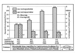 Maximale bzw. spezifische Leistungsaufnahme für das Mischen eines Fräsmischwagens (Jolly Feed)