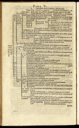 Pars V.; Expositio; Liber XXIIX. [ - ] Liber XXXVI.