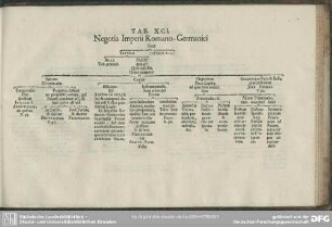 Tab. XCI. Negotia Imperii Romano-Germanici