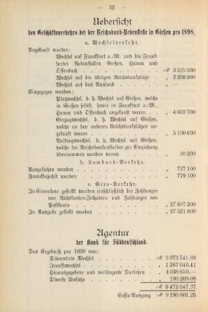 Uebersicht des Geschäftsverkehrs bei der Reichsbank-Nebenstelle in Gießen pro 1898.