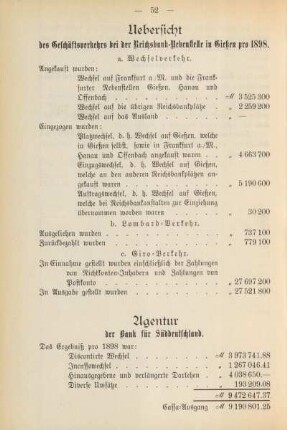 Uebersicht des Geschäftsverkehrs bei der Reichsbank-Nebenstelle in Gießen pro 1898.