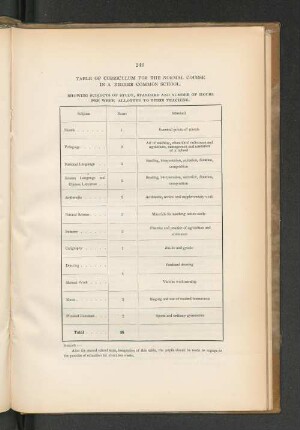 TABLE OF CURRICULUM FOR THE NORMAL, COURSE IN A HIGHER COMMON SCHOOL.