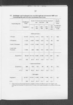 Empfänger und Empfängerinnen von Wohngeld am Jahresende 1996 nach Haushaltsgröße und Höhe der monatlichen Zuschüsse