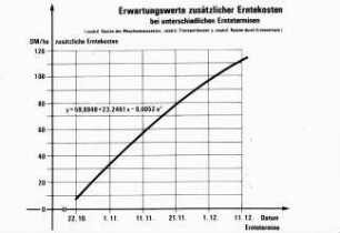 Erwartungwerte zusätzlicher Erntekosten bei unterschiedlichen Ernteterminen