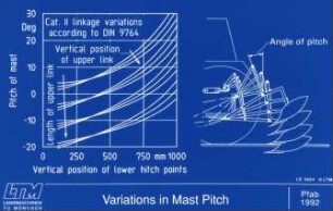 Variations in Mast Pitch