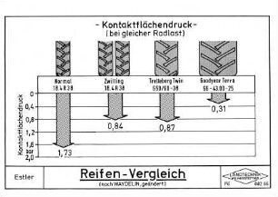 Reifen-Vergleich (nach WAYDELIN, geändert)