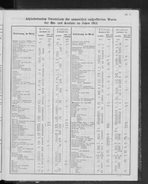 Alphabetisches Verzeichnis der namentlich aufgeführten Waren der Ein- und Ausfuhr im Jahre 1912.