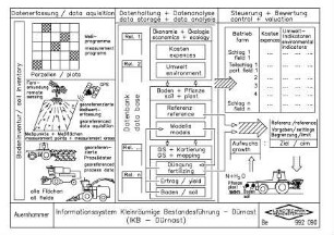 Informationssysteme kleinräumige Bestandesführung - Dürnast (IKB-Dürnast)