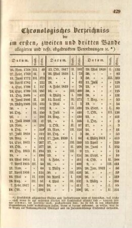 Chronologisches Verzeichniss