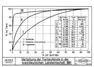 Verteilung der Tierbestände in der westdeutschen Landwirtschaft 1981