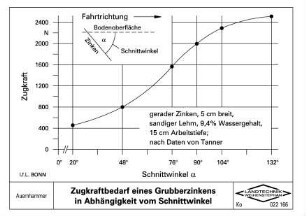 Zugkraftbedarf eines Grubberzinkens in Abhängigkeit vom Schnittwinkel