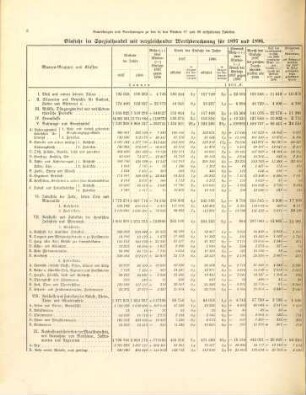 Auswärtiger Handel des deutschen Zollgebiets. 98 = 1897 (1898)