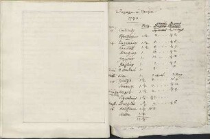 Itinerar einer Reise nach Venedig von Karoline Luises Hand.
