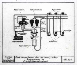 Funktionsschema der automatischen Ringspülung im Fischgrätenmelkstand