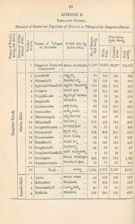 Bangalore District