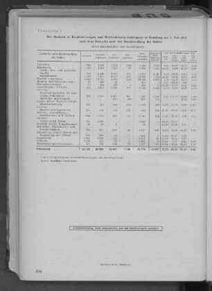 Übersicht 7: Der Bestand an Kraftfahrzeugen und Kraftfahrzeug-Anhängern in Hamburg am 1. Juli 1951 nach dem Gewerbe oder der Berufsstellung der Halter