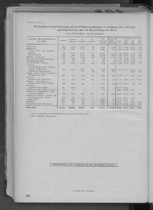 Übersicht 7: Der Bestand an Kraftfahrzeugen und Kraftfahrzeug-Anhängern in Hamburg am 1. Juli 1951 nach dem Gewerbe oder der Berufsstellung der Halter