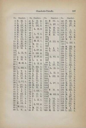 Tabelle: Standorts-Tabelle