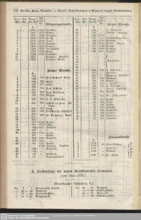 B. Reihenfolge der neuen Brandcataster-Nummern (vom Jahre 1859)
