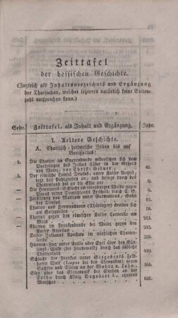 Zeittafel der hessischen Geschichte