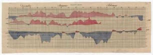graphische Darstellung von Temperaturmessungen im Dez., Jan., Februar 1796, 1830 und 1834.