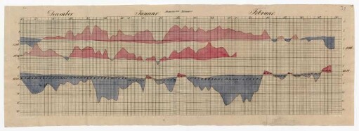 graphische Darstellung von Temperaturmessungen im Dez., Jan., Februar 1796, 1830 und 1834.