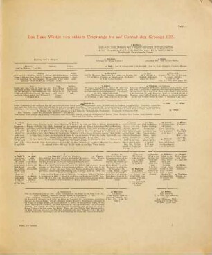 Die Wettiner : Genealogie des Gesammthauses Wettin, Ernestinischer und Albertinischer Linie mit Einschluss der regierenden Häuser von Grossbritannien, Belgien, Portugal und Bulgarien