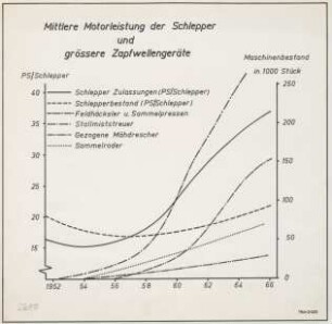Mittlere Motorleistung der Schlepper und größere Zapfwellengeräte