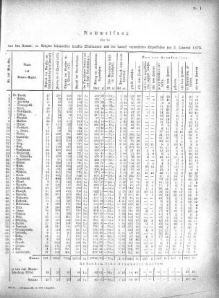 1875/1876: Nachweisung über die von den Armen- etc. Aerzten behandelten kranken Stadtarmen und die darauf verwendeten Arzneikosten pro ...