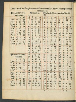 Tabula medii motus augis eccentrici Lune in mensibus. diebus. horis atque horarum fractionibus.