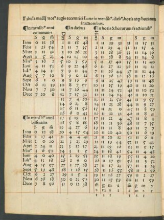 Tabula medii motus augis eccentrici Lune in mensibus. diebus. horis atque horarum fractionibus.