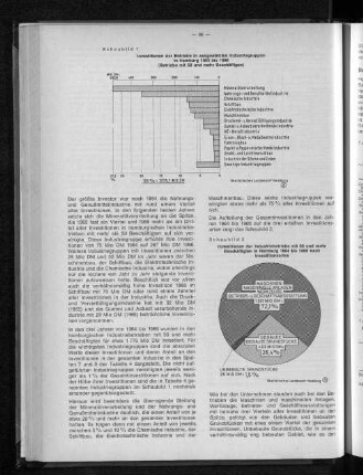 Schaubild 1: Investitionen der Betriebe in ausgewählten Industriegruppen in Hamburg 1964 bis 1966