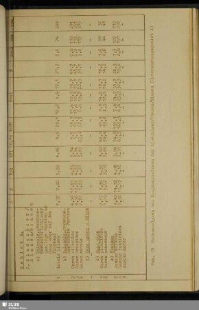 Tab. 25 Bodenanalysen vom Hauptwurzelraum der Riedgräser / Simsen / Binsen (Untersuchungsgebiet A)