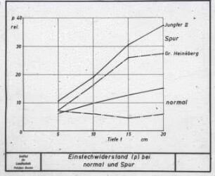 Einstechwiderstand (p) bei normal und Spur
