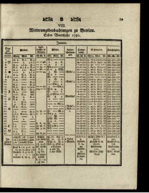 VIII. Witterungsbeobachtungen zu Breslau. Erstes Vierteljahr 1780.