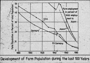 Development of Farm Population during the last 100 Years