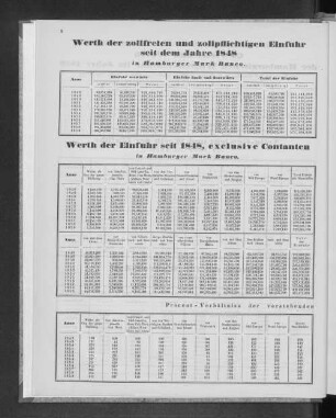 Werth der Einfuhr seit 1848, exclusive Contanten in Hamburger Mark Banco.