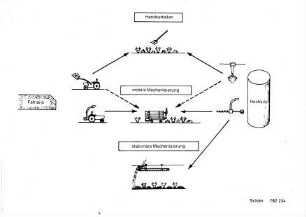 Handverteilen, mobile Mechanisierung, stationäre Mechanisierung