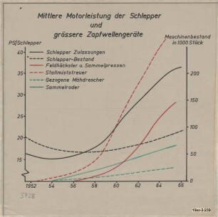 Mittlere Motorleistung der Schlepper und grössere Zapfwellengeräte