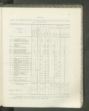 (Tabelle 30.) Klassen- und Schulkinder-Bestand der nicht prüfungsberechtigten halböffentlichen Schulen am 1. Februar 1905: