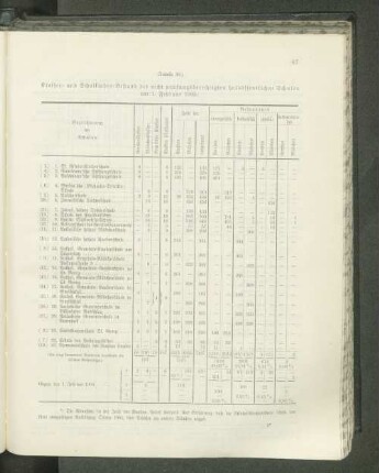 (Tabelle 30.) Klassen- und Schulkinder-Bestand der nicht prüfungsberechtigten halböffentlichen Schulen am 1. Februar 1905: